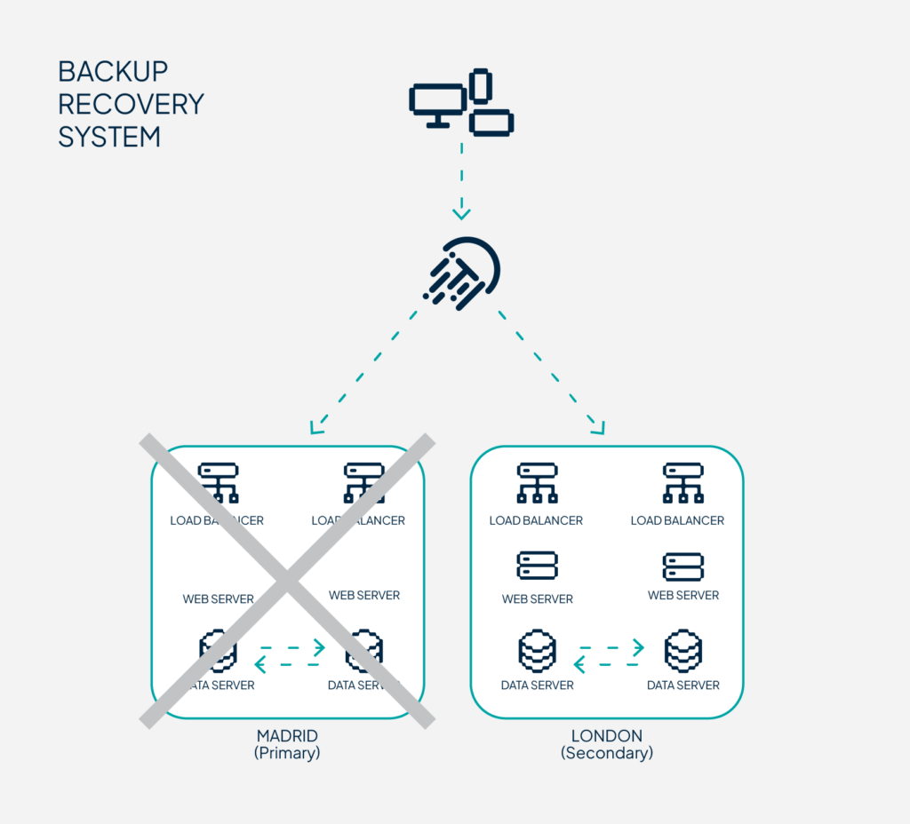 Backup recovery system