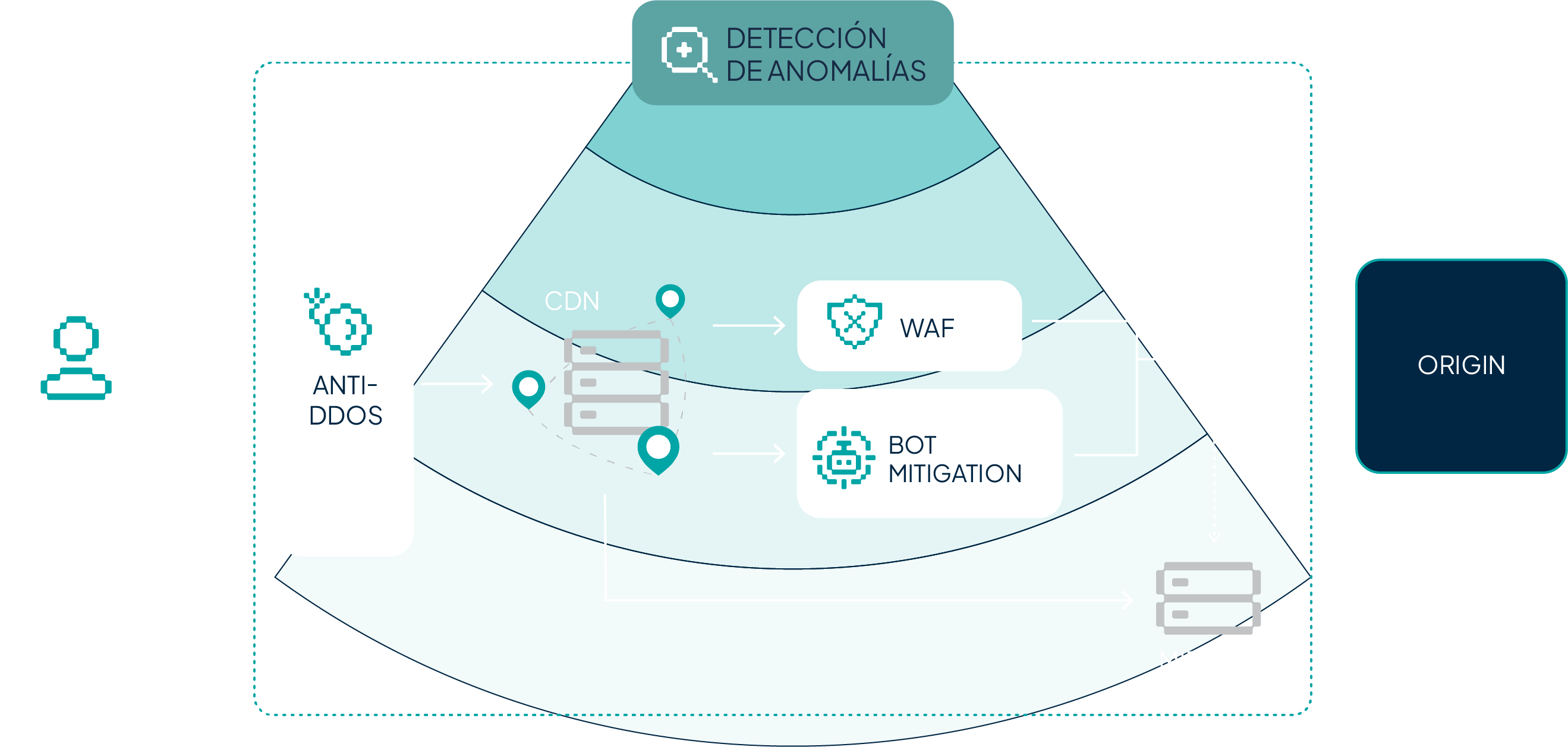 Perimetrical. La suite de ciberseguridad de Transparent Edge