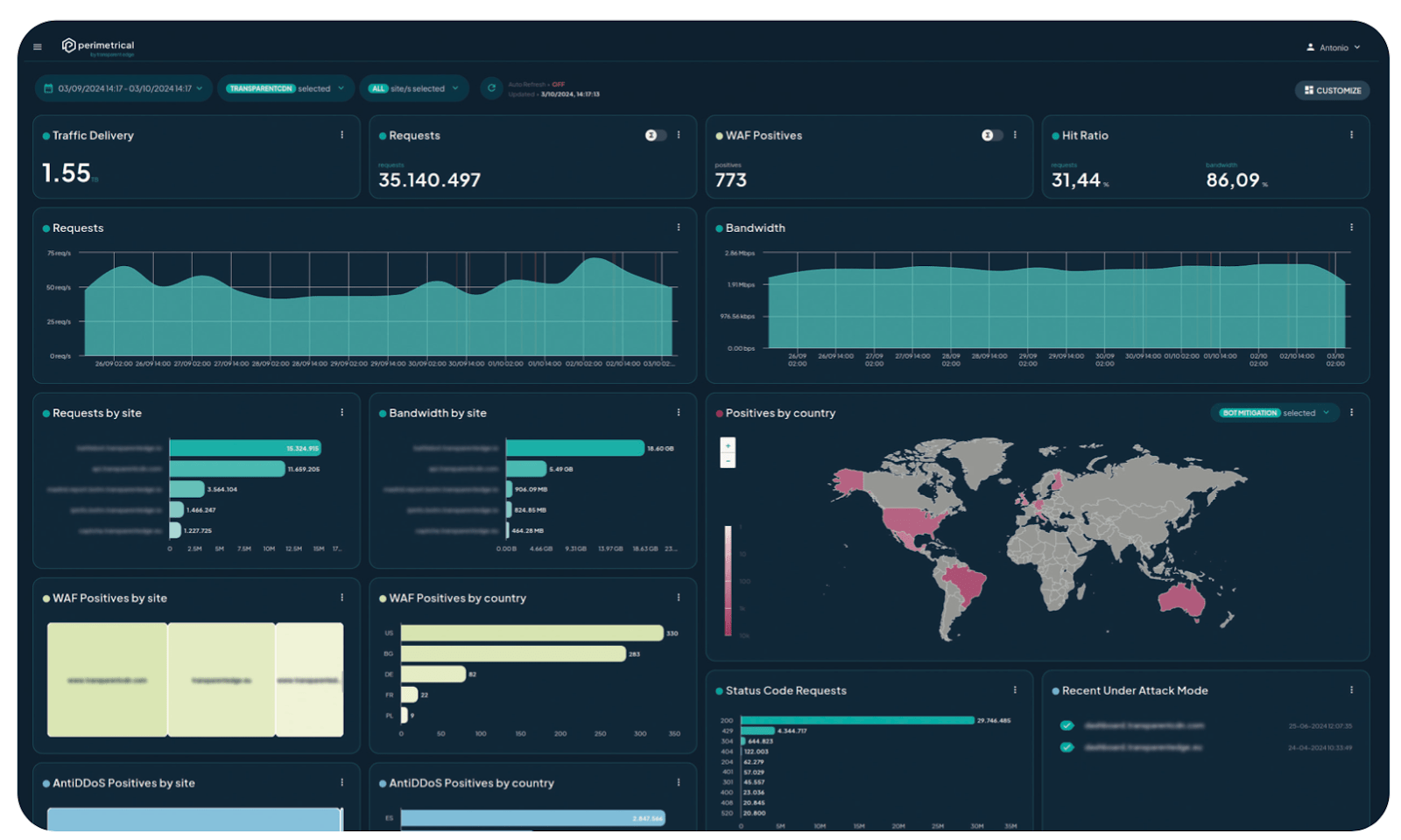 Dashboard Perimetrical