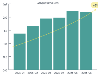 gráfico evolución de los ataques al vector web en el primer semestre de 2026