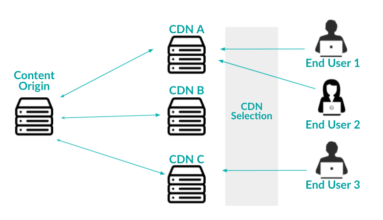 multi-CDN